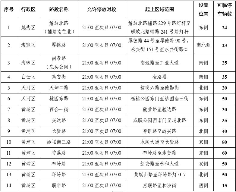 增设14条夜间准停路段清单。图源：“广州泊车”微信公众号