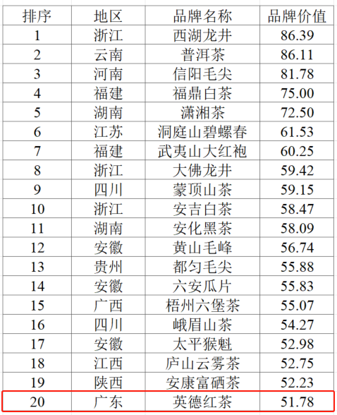  2025中国茶叶区域公用品牌价值评估结果TOP20