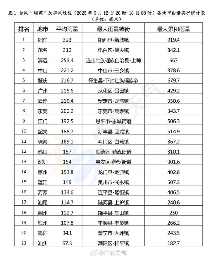 6月12日20时至18日8时，广东雨量统计（按平均雨量排行）图/@广东天气