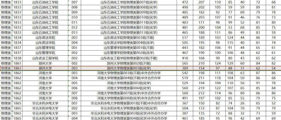  2025年郑州大学物理类003组（化学）在黑龙江最低投档线为389分。（来源/黑龙江招生考试院）
