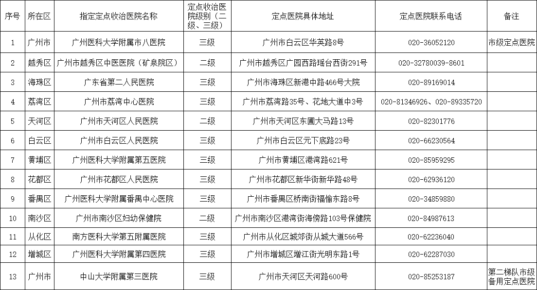  广州市登革热、基孔肯雅热定点收治医院名单
