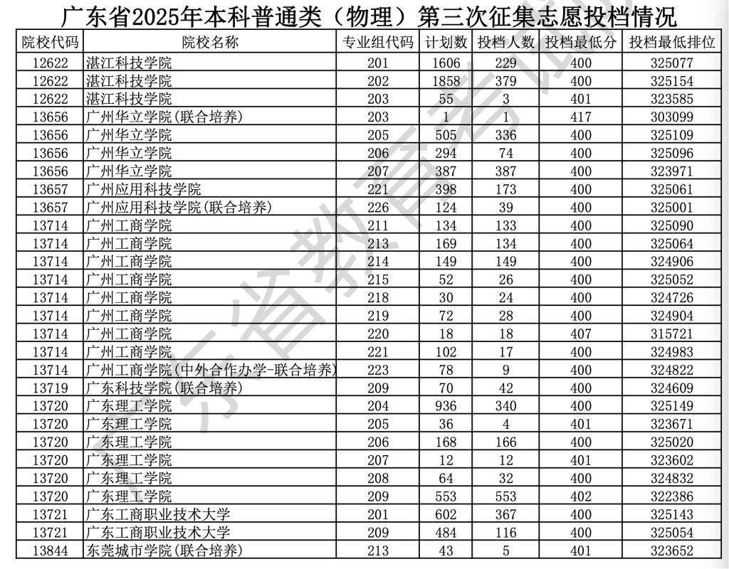 经第三次征集志愿，广东仍有多所民办本科院校出现“未招满”现象。