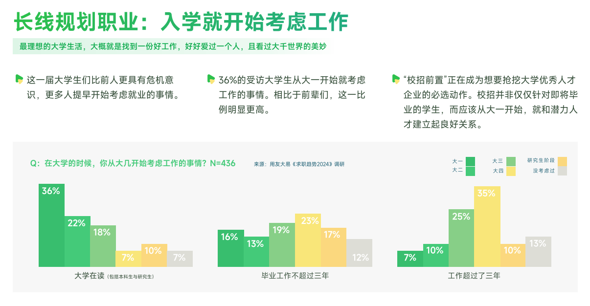 越来越多的大学生“入学就开始考虑工作”图/《2025职场新生代年度趋势报告》