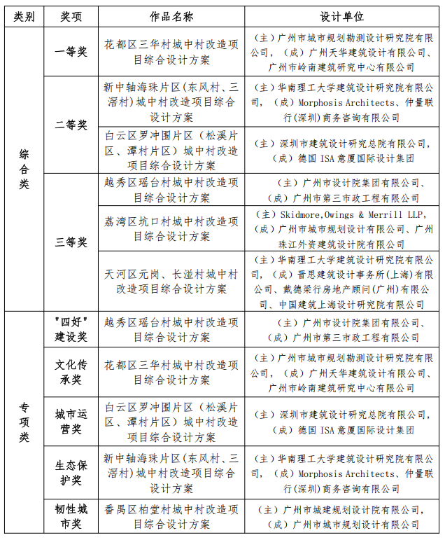 广州市城中村改造综合设计方案竞赛市级评审会结果