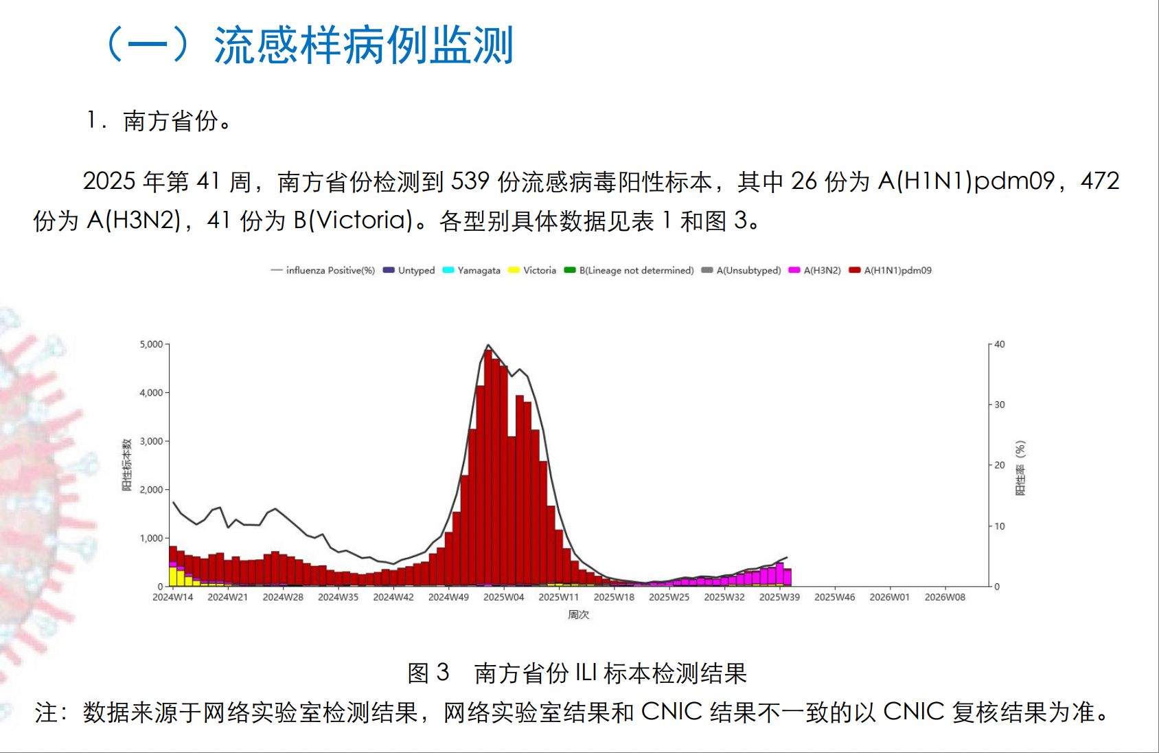 2025年第41周第878期中国流感监测周报截图