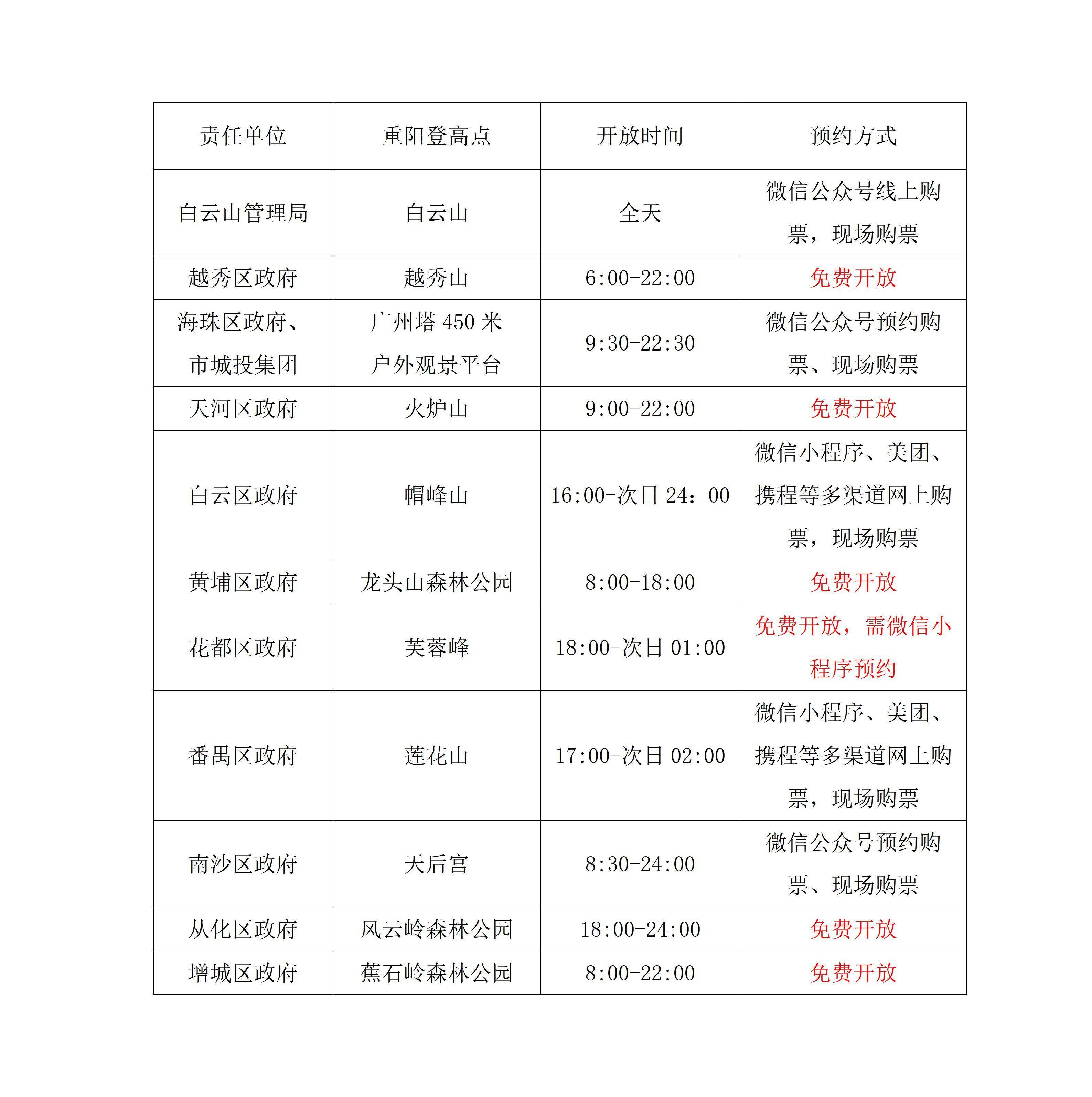 广州公布11处重阳登高点。受访单位供图