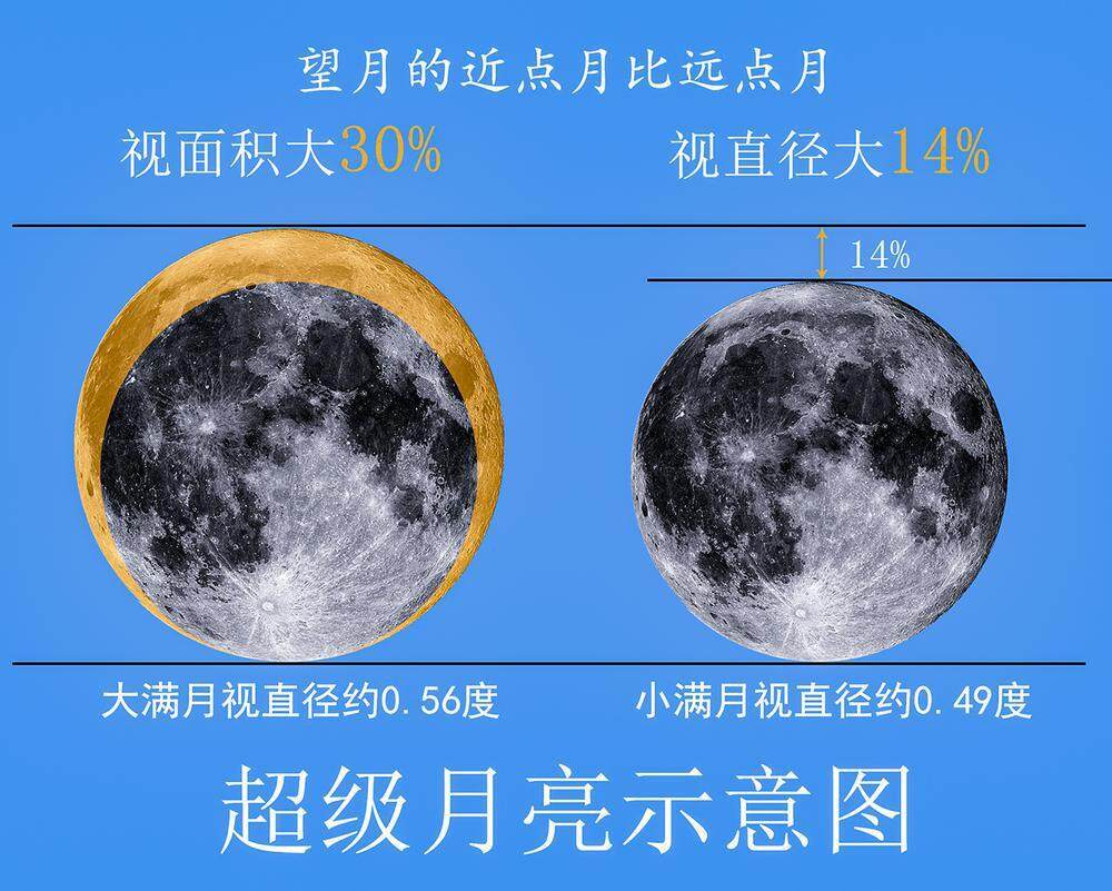 “超级月亮”示意图。李旭妍 绘制  “超级月亮”示意图。李旭妍 绘制