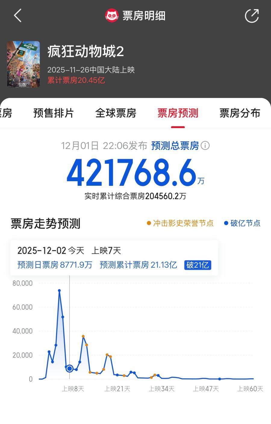 市场正不断调高对《疯狂动物城2》的票房预期