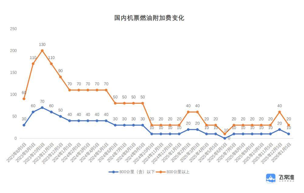 第三方出行平台“飞常准”