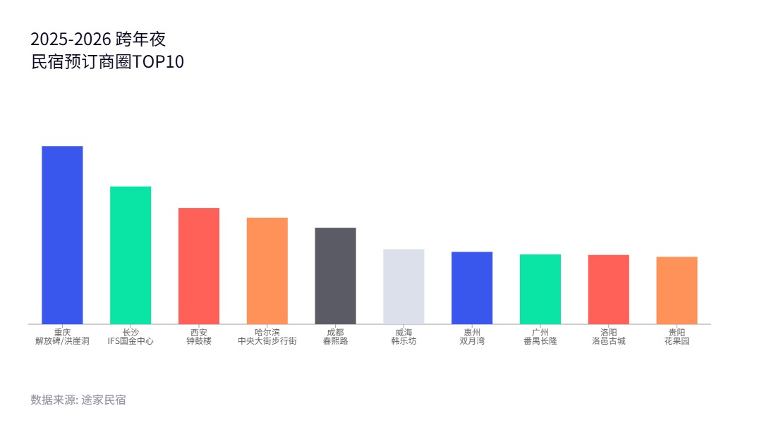 番禺长隆跻身民宿预订商圈TOP10 番禺长隆跻身民宿预订商圈TOP10