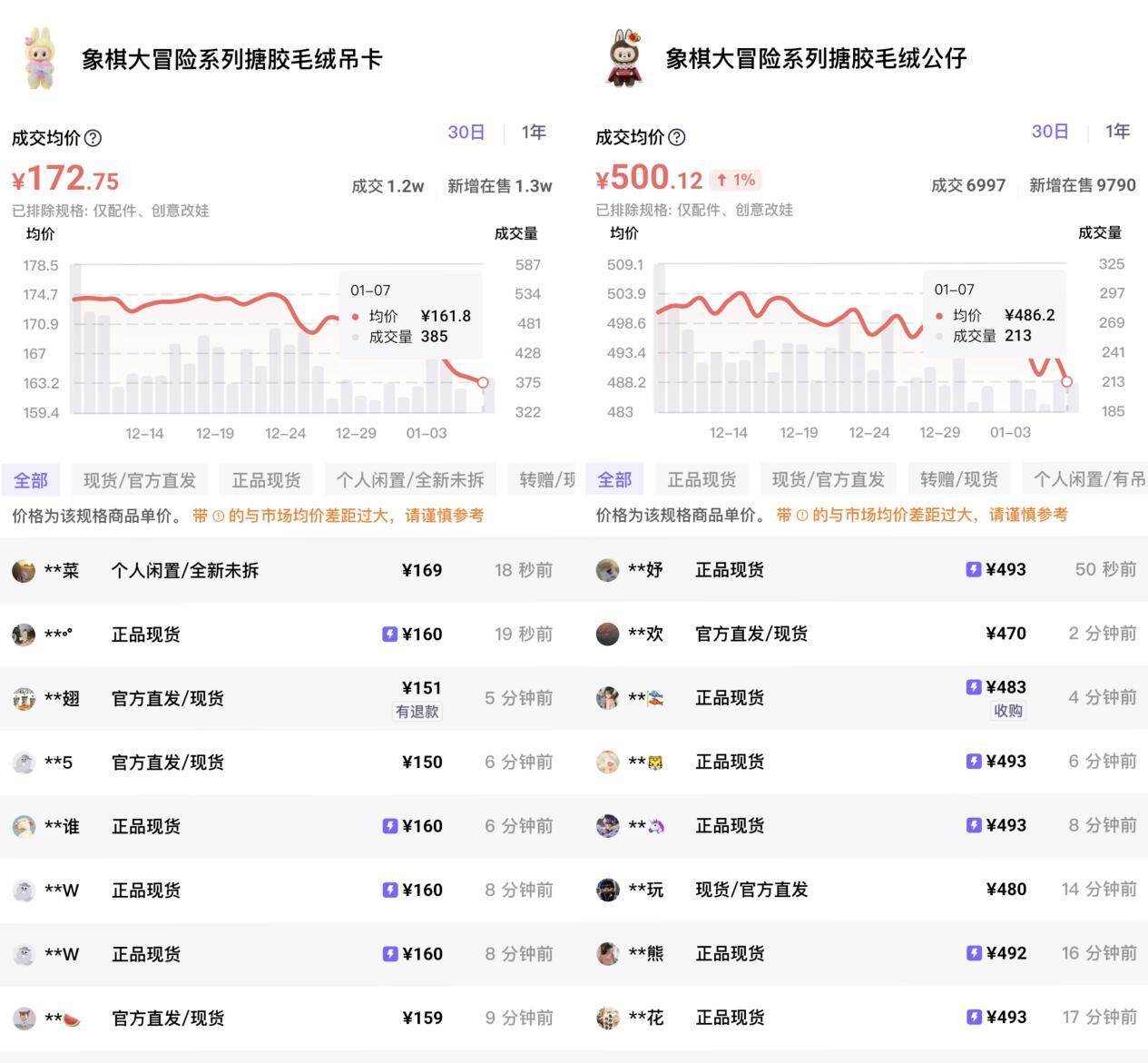  高频的补货让Labubu的二手市场价格回归理性