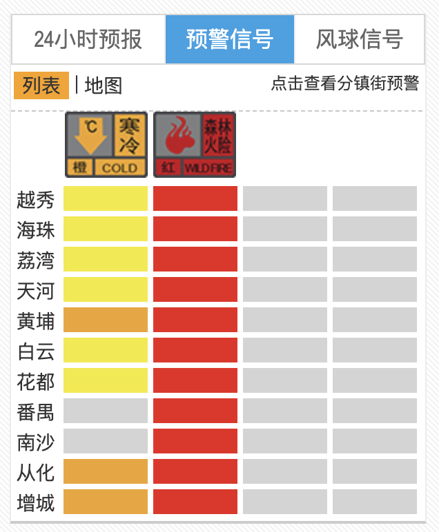 截至1月9日17时30分，广州预警信号发布情况。广州天气网截图