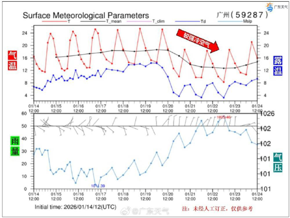  展望1月19日夜间，广东将受较强冷空气影响 广东省气象台数值预报