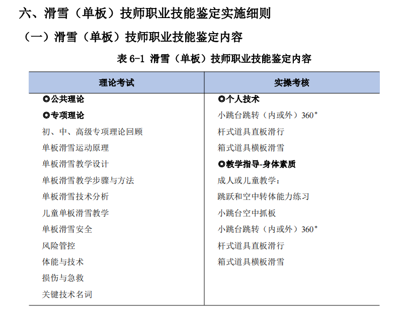  《滑雪（单板）指导员国家职业技能鉴定考核实施细则（2023版）》中技师职业技能鉴定内容