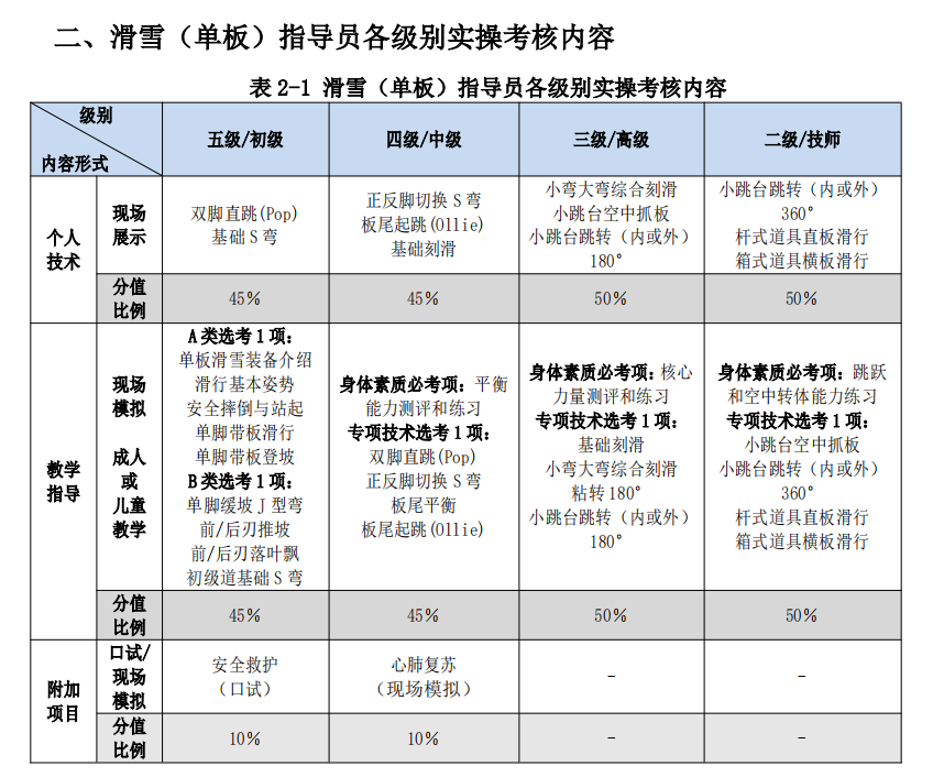  《滑雪（单板）指导员国家职业技能鉴定考核实施细则（2023版）》中各级别实操考核内容