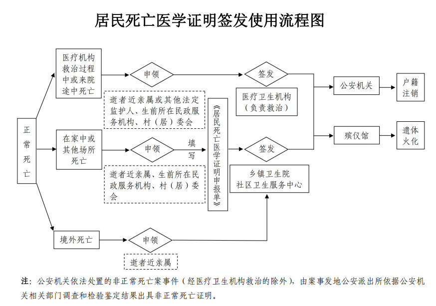  △《居民死亡医学证明》电子证照签发流程