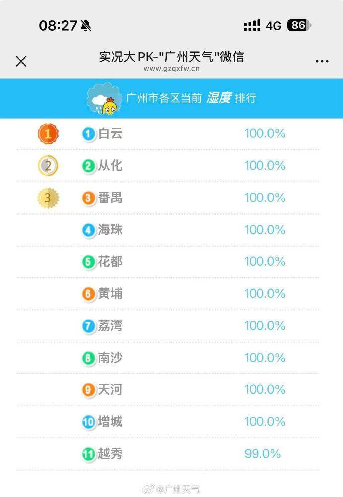  3月2日早晨，广州多区湿度“爆表”。图/@广州天气