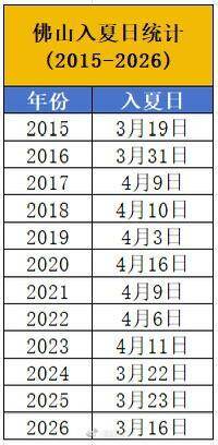  佛山近10年来“入夏”日期。图/新浪微博@佛山天气