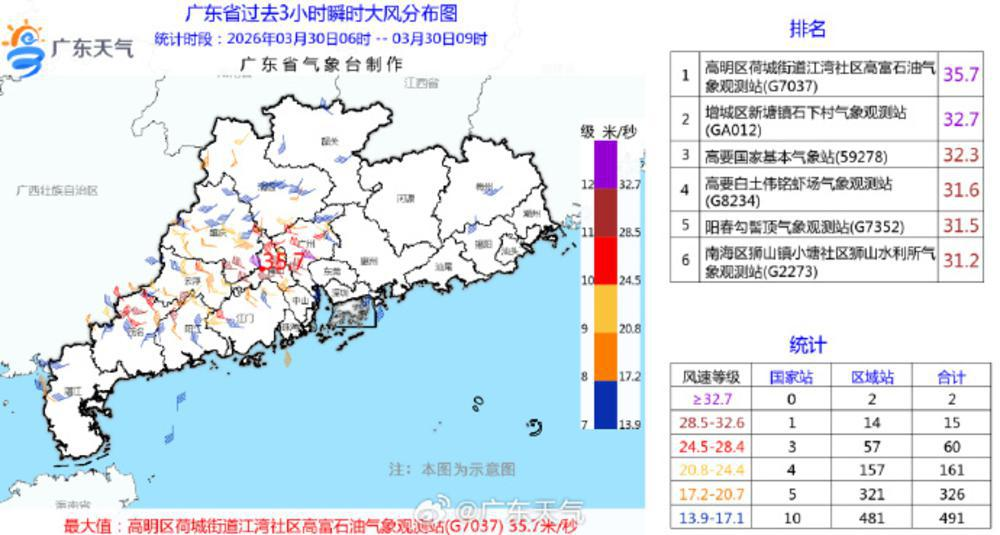 3月30日6时至9时,广东3小时瞬时大风分布图 广东省气象台制作 3月30日6时至9时,广东3小时瞬时大风分布图 广东省气象台制作