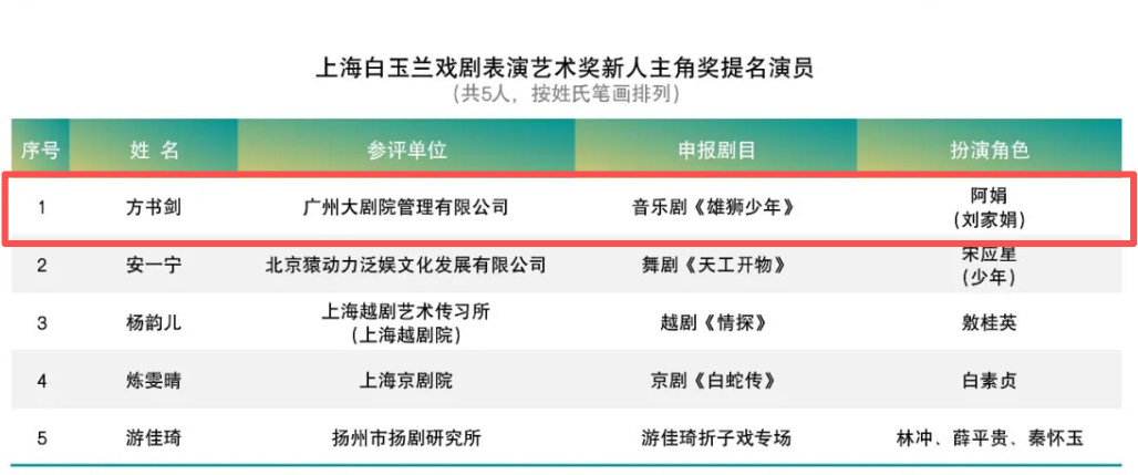  第34届上海白玉兰戏剧表演艺术奖提名奖演员名单
