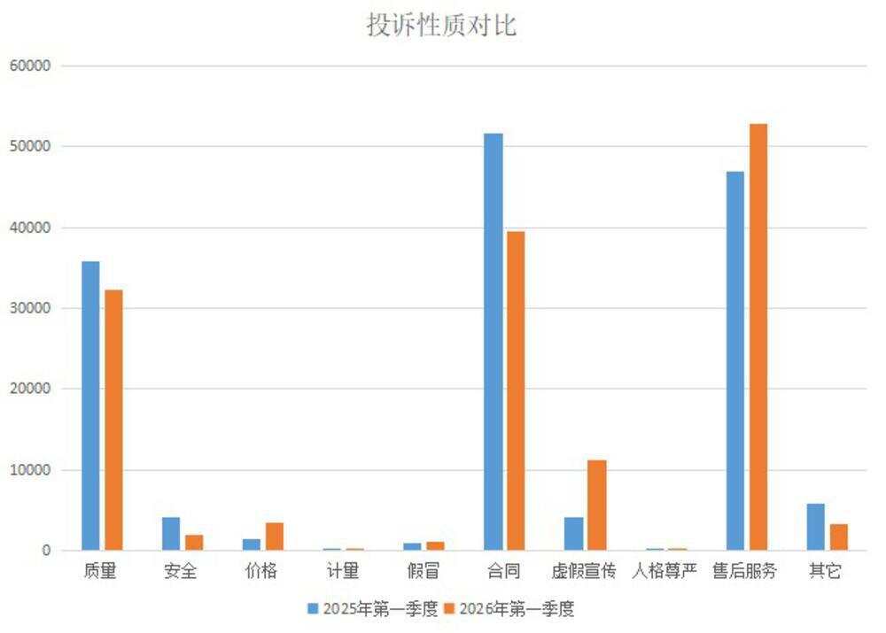 2025、2026年第一季度投诉性质对比图 2025、2026年第一季度投诉性质对比图
