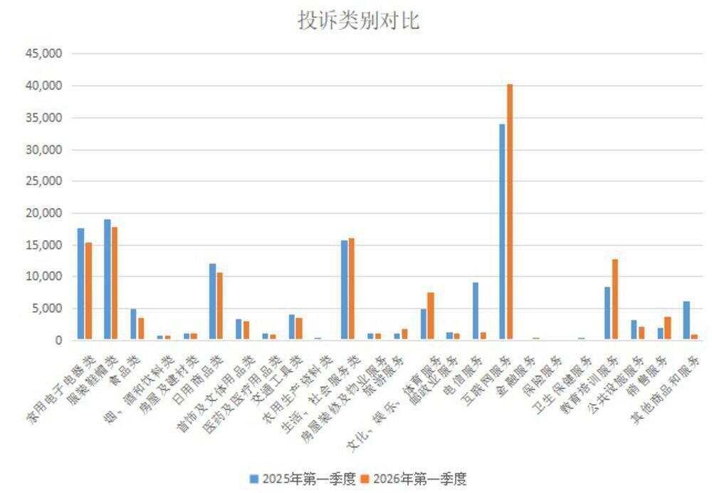 2025、2026年第一季度投诉类别对比图 2025、2026年第一季度投诉类别对比图