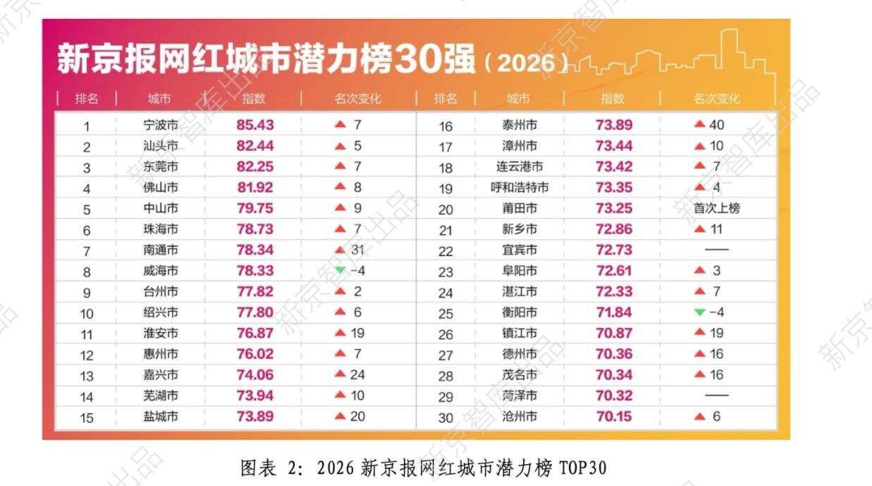  榜单