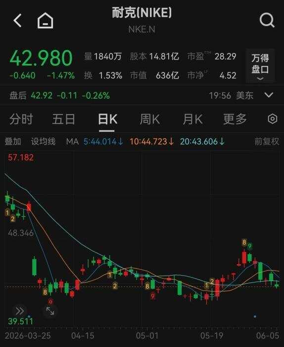 6月5日美股收盘，耐克股价报42.98美元，市值约为636亿美元