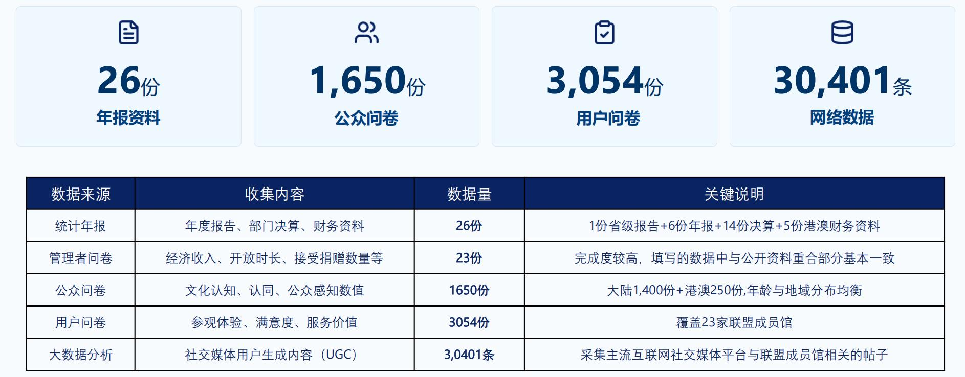 研究收集数据内容 研究收集数据内容