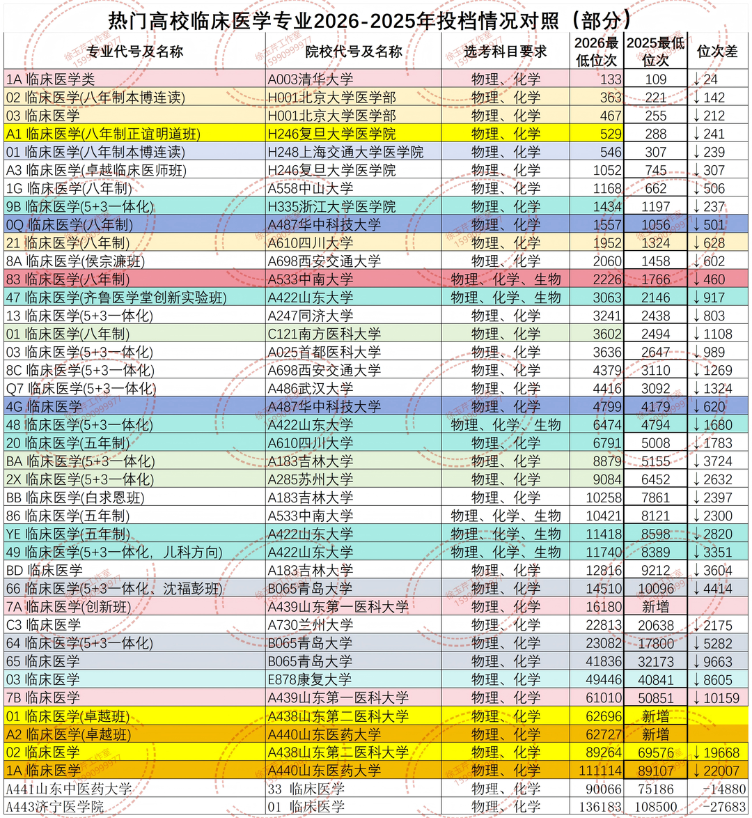 ▲部分高校临床医学专业录取分数降低，引发关注。图/齐鲁晚报