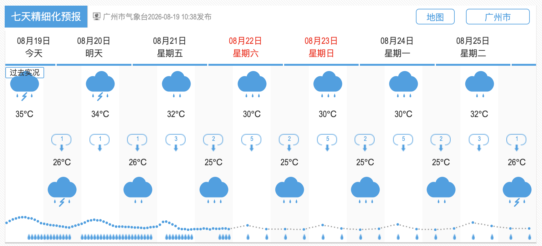 广州市气象台8月19日上午市区七天精细化预报。广州天气网截图